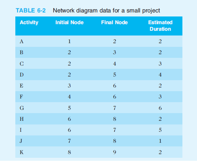 Solved Draw an AOA diagram. | Chegg.com
