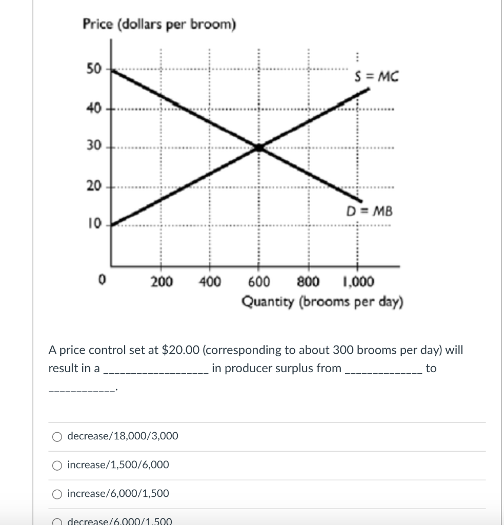 Solved Price Dollars Per Broom 50 S Mc 40 30 D Mb Chegg Com