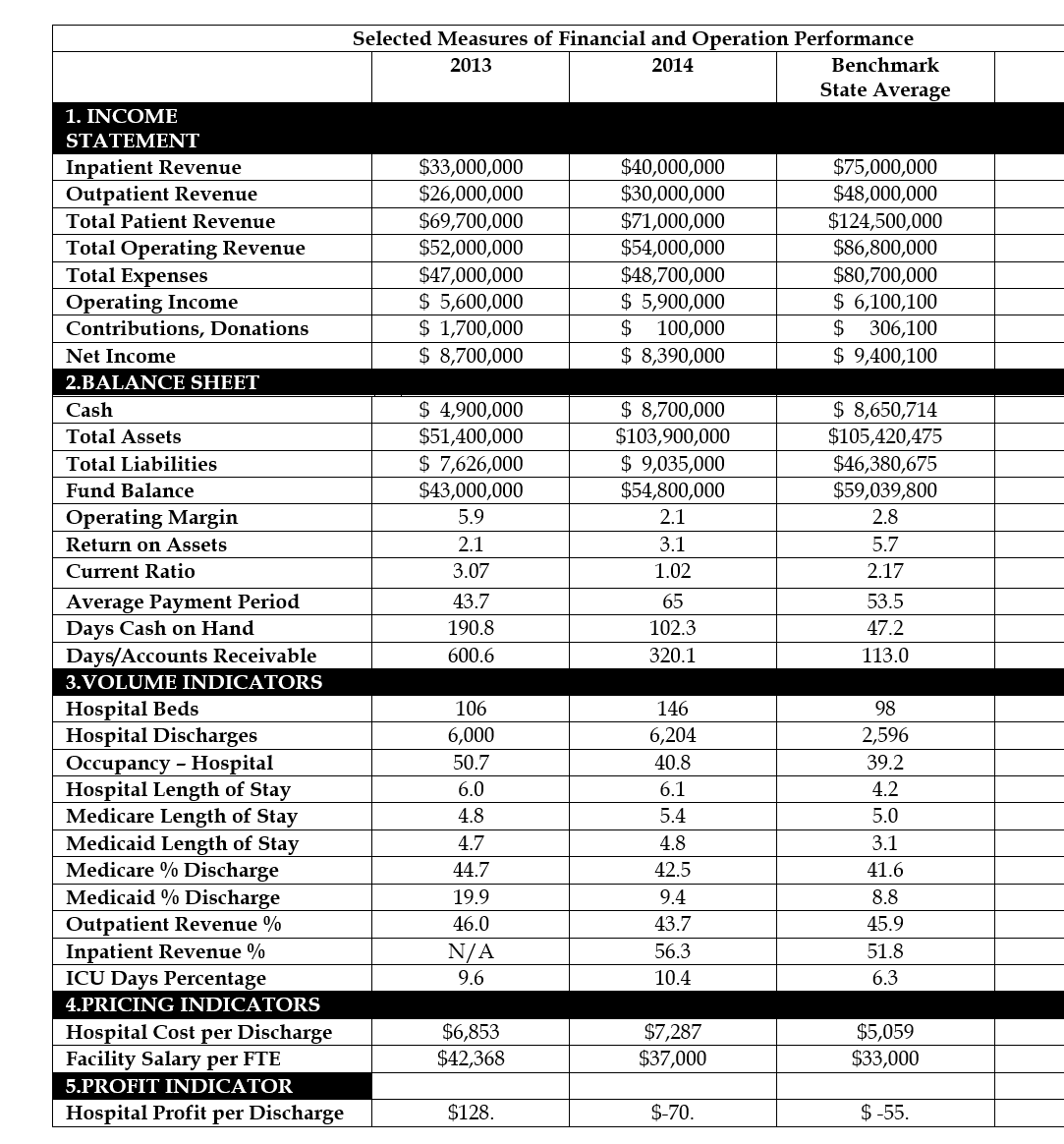 Solved Using the table below, determine the financial | Chegg.com