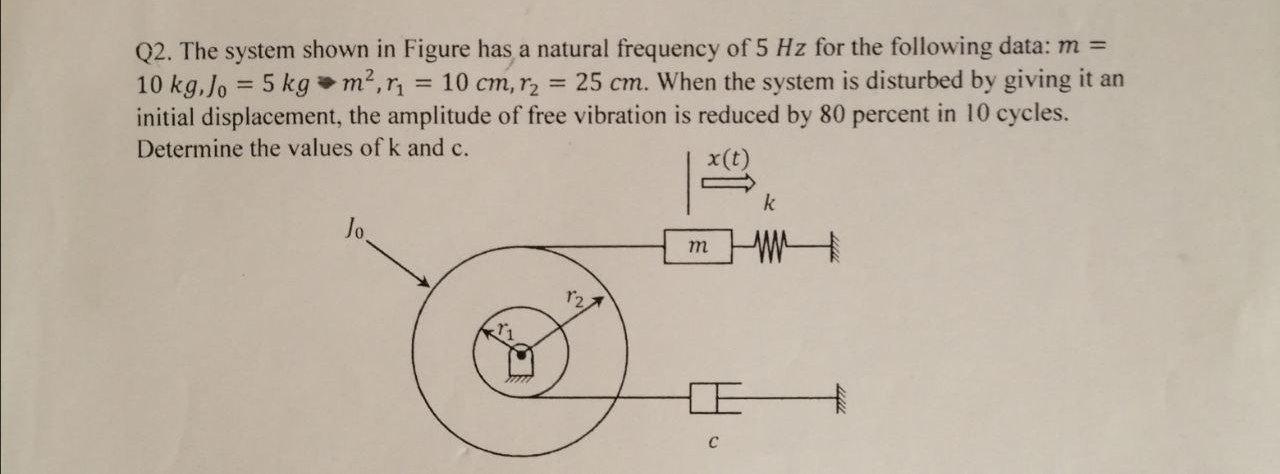 Solved Q2. The system shown in Figure has a natural | Chegg.com