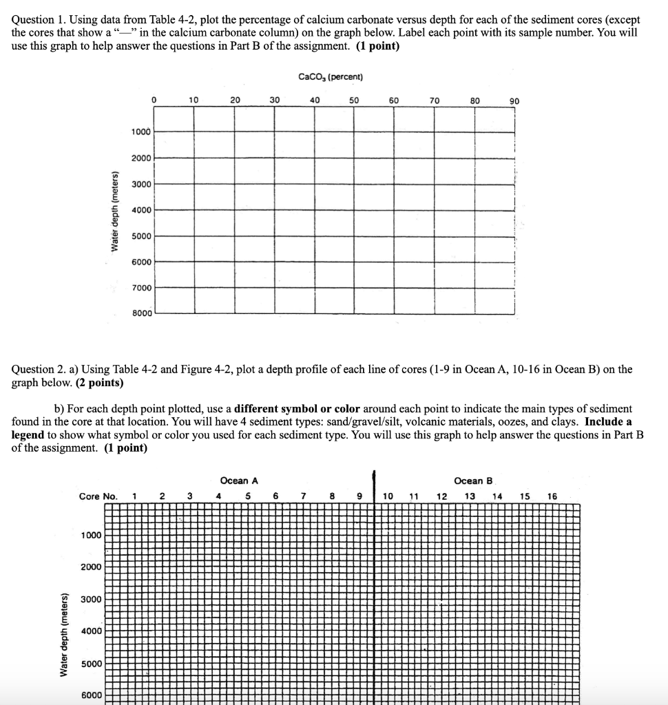 Solved Question 1. Using data from Table 4-2, plot the | Chegg.com