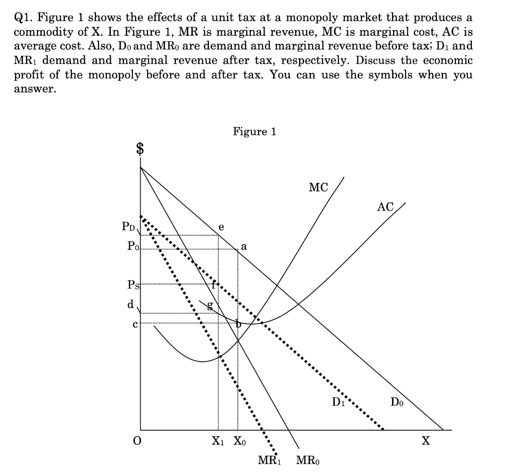 solved-q1-figure-1-shows-the-effects-of-a-unit-tax-at-a-chegg