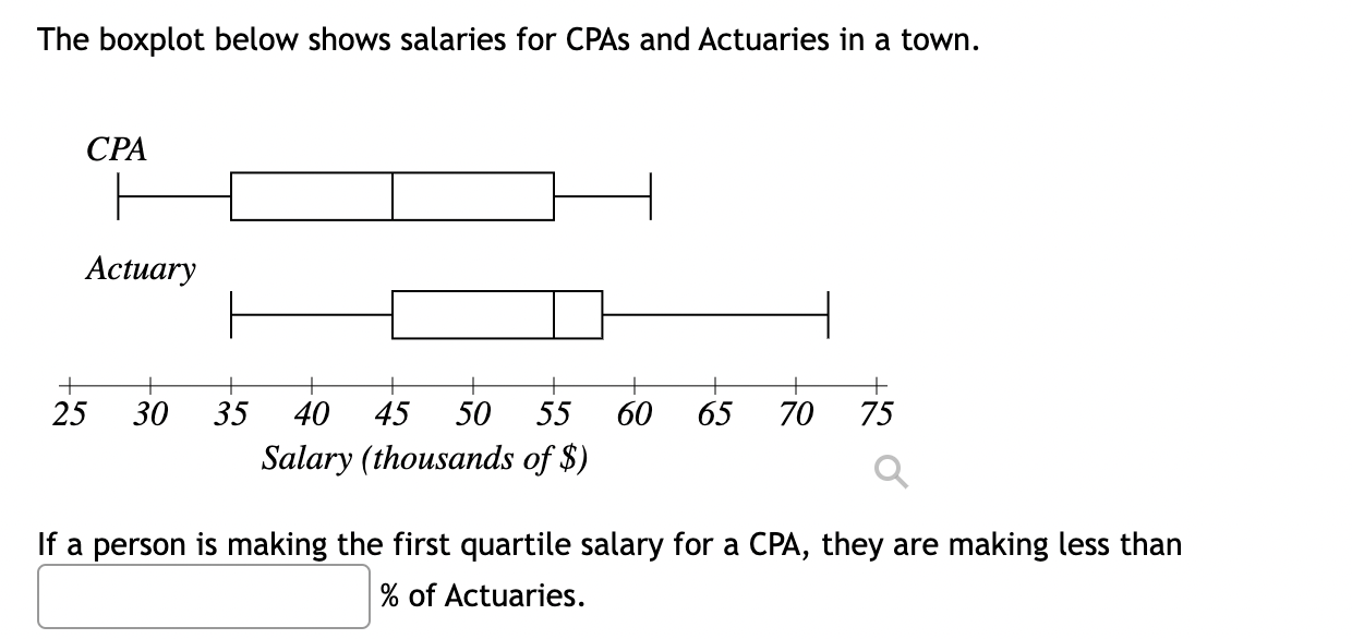 Solved The Boxplot Below Shows Salaries For Cpas And 