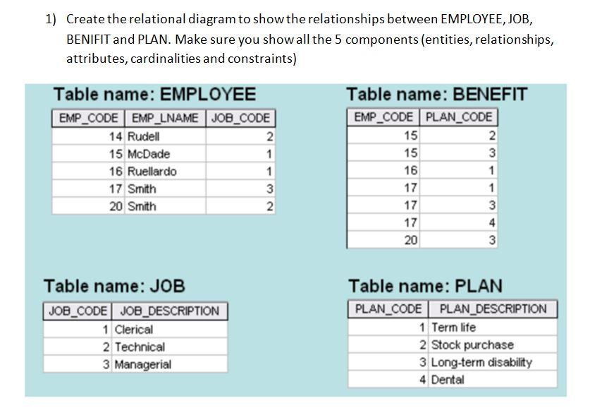 Solved 1) Create the relational diagram to show the | Chegg.com