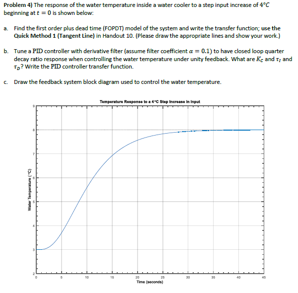 Solved Problem 4) The Response Of The Water Temperature | Chegg.com