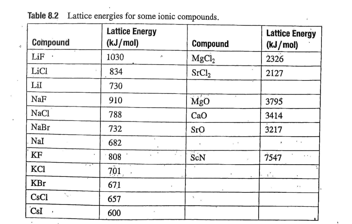 What Causes Higher Lattice Energy