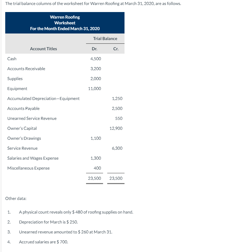 Solved The trial balance columns of the worksheet for Warren | Chegg.com