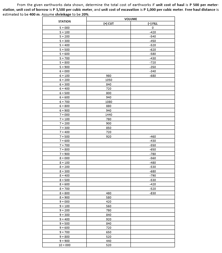 Solved From the given earthworks data shown, determine the | Chegg.com