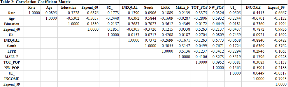 Solved Model 1: Rate = Age 3. Estimate Model 1 using | Chegg.com