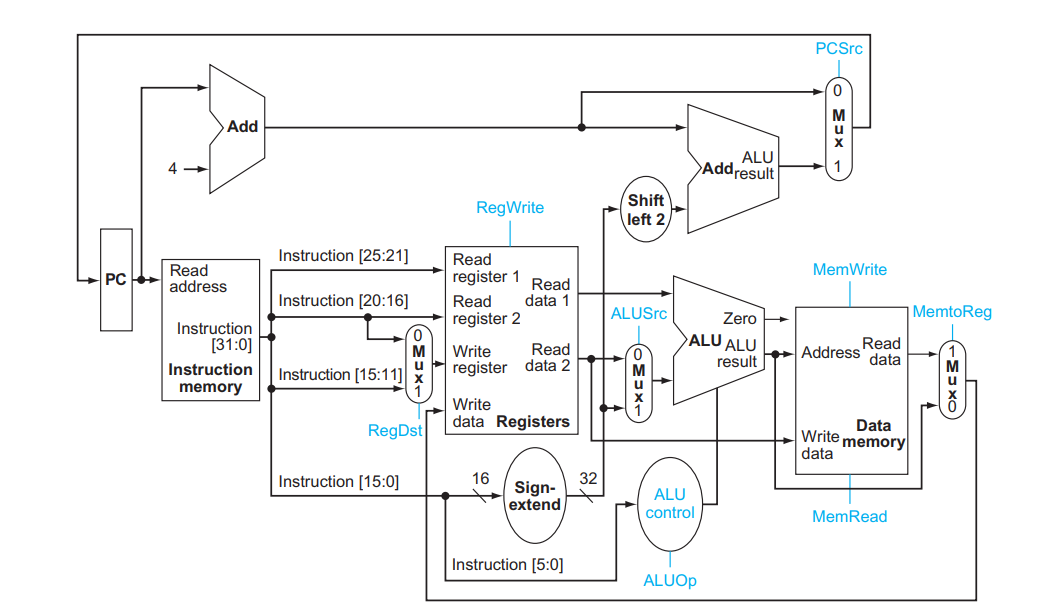 Solved We want to modify the MIPS datapath to allow a new | Chegg.com