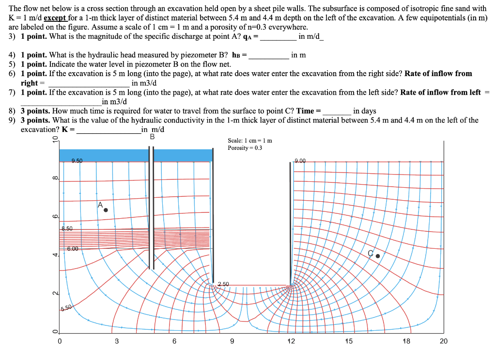 The flow net below is a cross section through an excavation held open by a sheet pile walls. The subsurface is composed of is