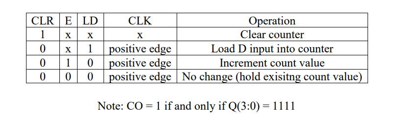 Solved Design a counter that counts from (37)10 to (216)10 | Chegg.com