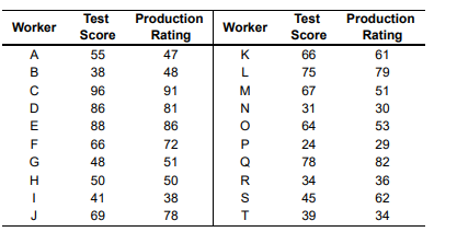 Solved B. If A Worker's Test Score Was 42, What Would Be | Chegg.com