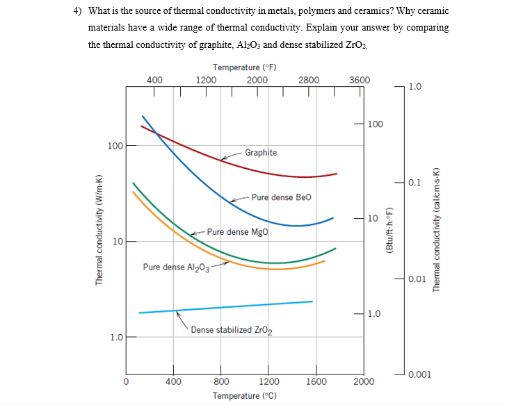 Solved 4) What is the source of thermal conductivity in | Chegg.com