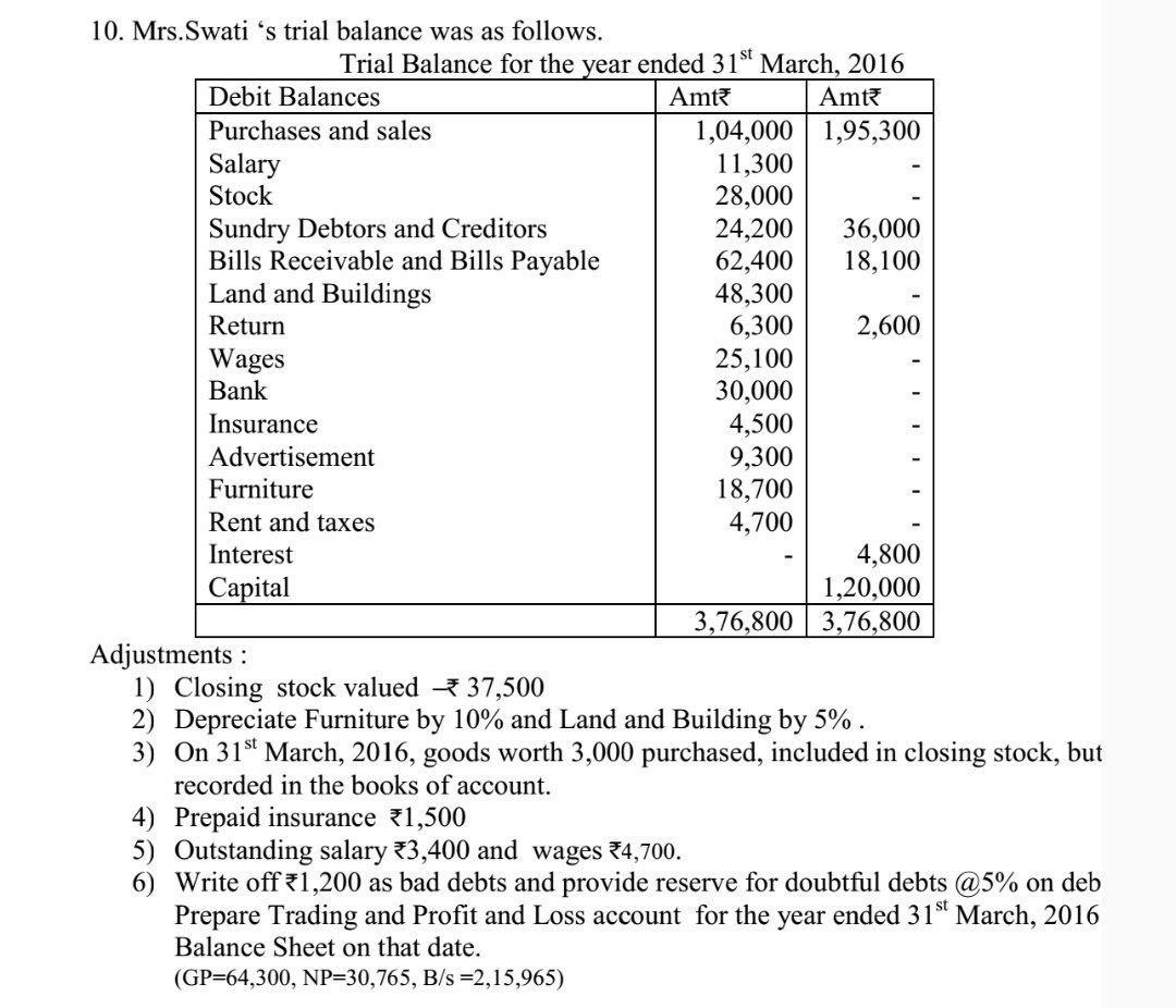 Solved - 10. Mrs.Swati 's trial balance was as follows. | Chegg.com