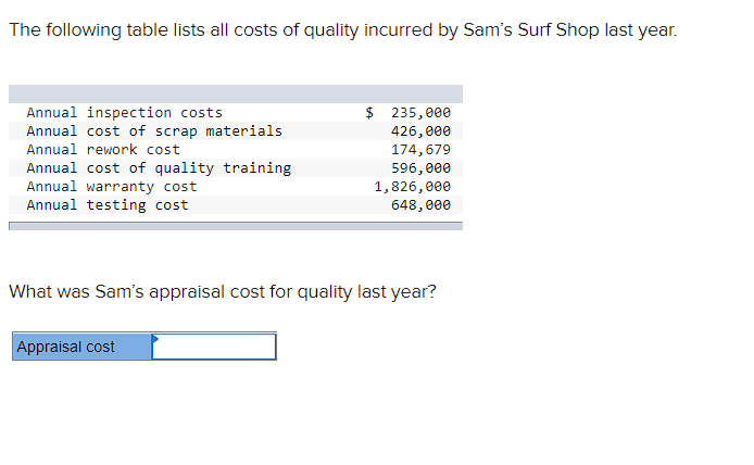 Solved The following table lists all costs of quality Chegg com