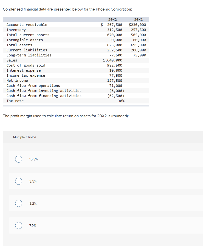 Solved Condensed financial data are presented below for the