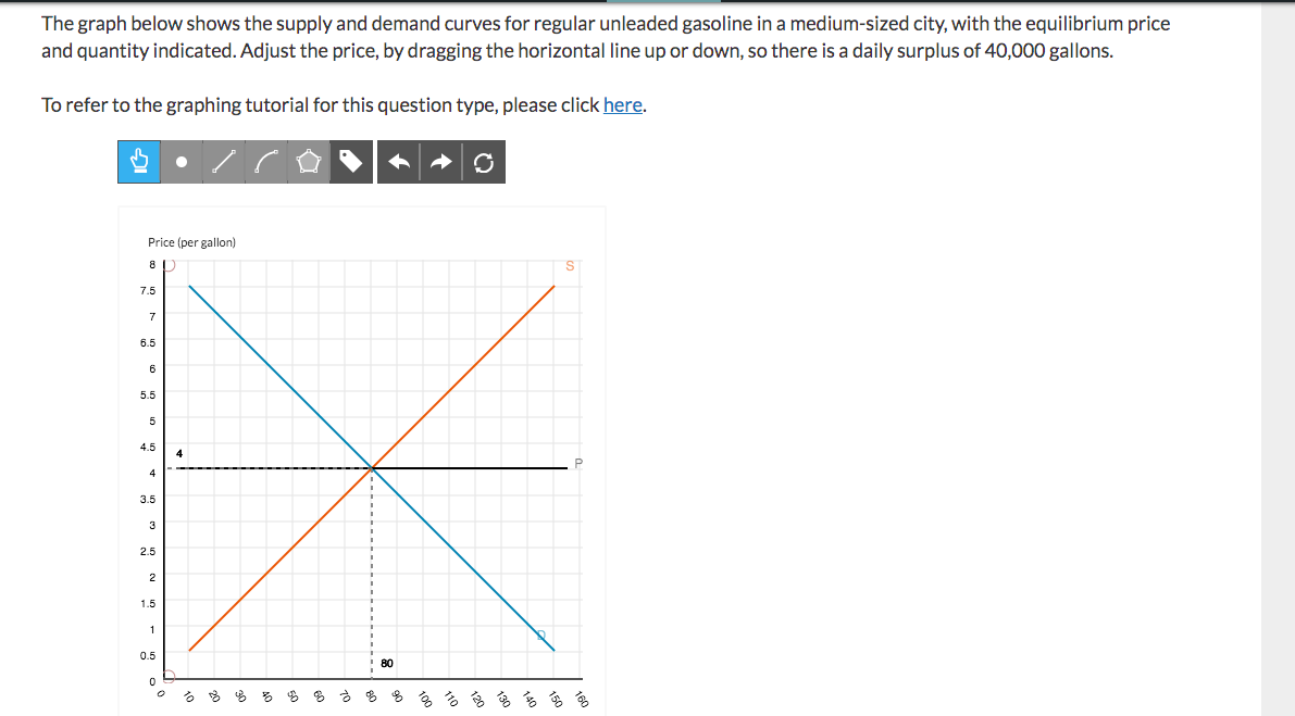 Solved The Graph Below Shows The Supply And Demand Curves | Chegg.com