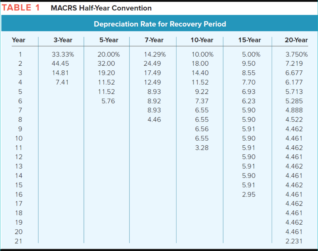 Macrs Depreciation Table 7 Year Property
