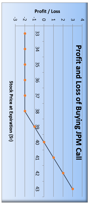 Solved The below figure shows the profits to be made when | Chegg.com