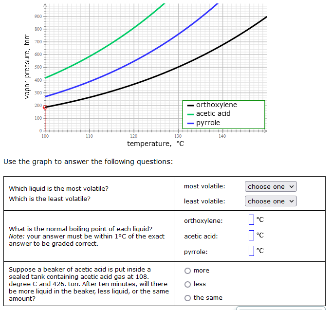 Solved This graph shows how the vapor pressure of three | Chegg.com