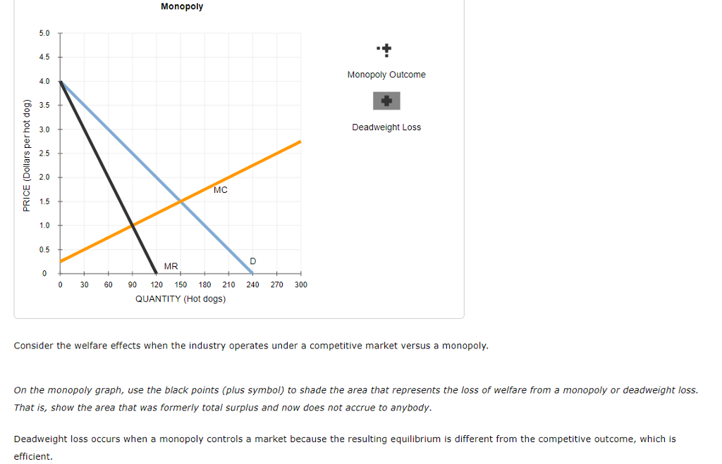 Solved Consider the daily market for hot dogs in a small