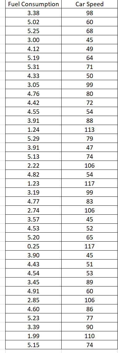 Solved Using Minitab A. Study the relationship between fuel | Chegg.com