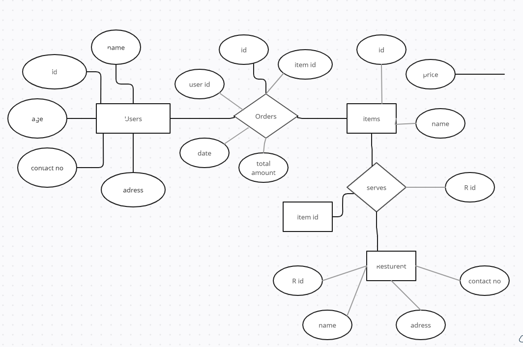 Solved my project online delivary system database i need | Chegg.com