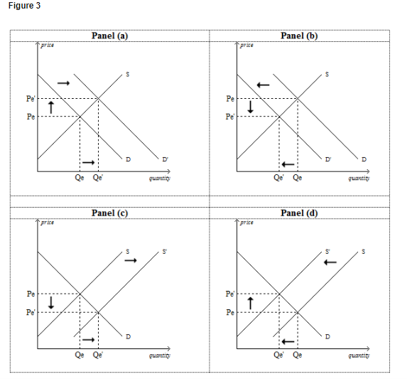 Solved Refer to Figure 3. Panel (b) shows which of the | Chegg.com