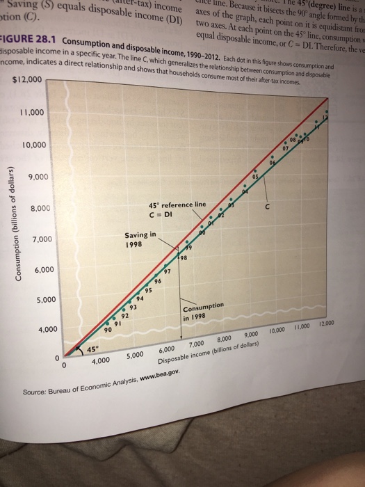 Solved l. Saving (S) equals disposable it bisects