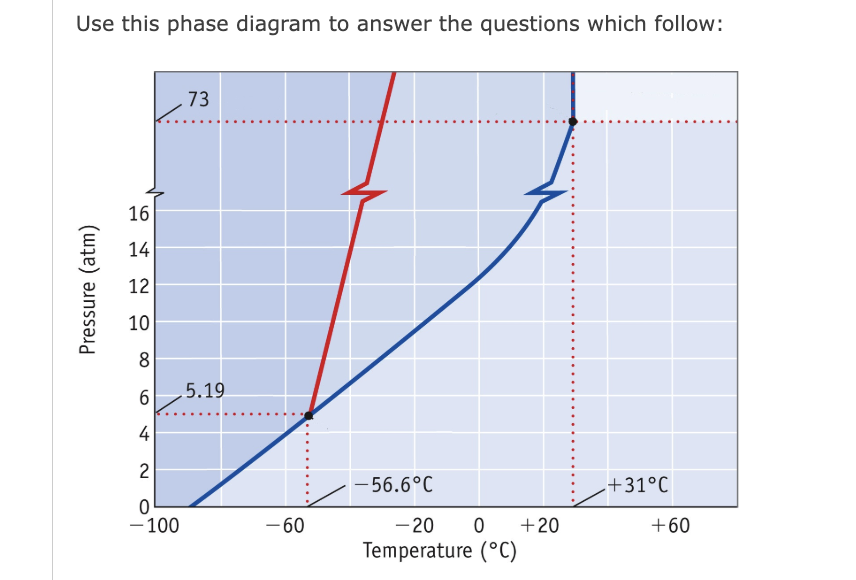 Solved Use this phase diagram to answer the questions which | Chegg.com