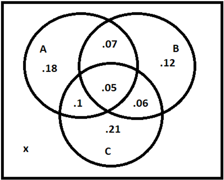 Solved Given the Venn diagram that represents a sample | Chegg.com