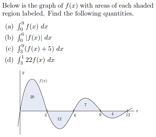 Solved Below is the graph of f(x) with areas of each shaded | Chegg.com