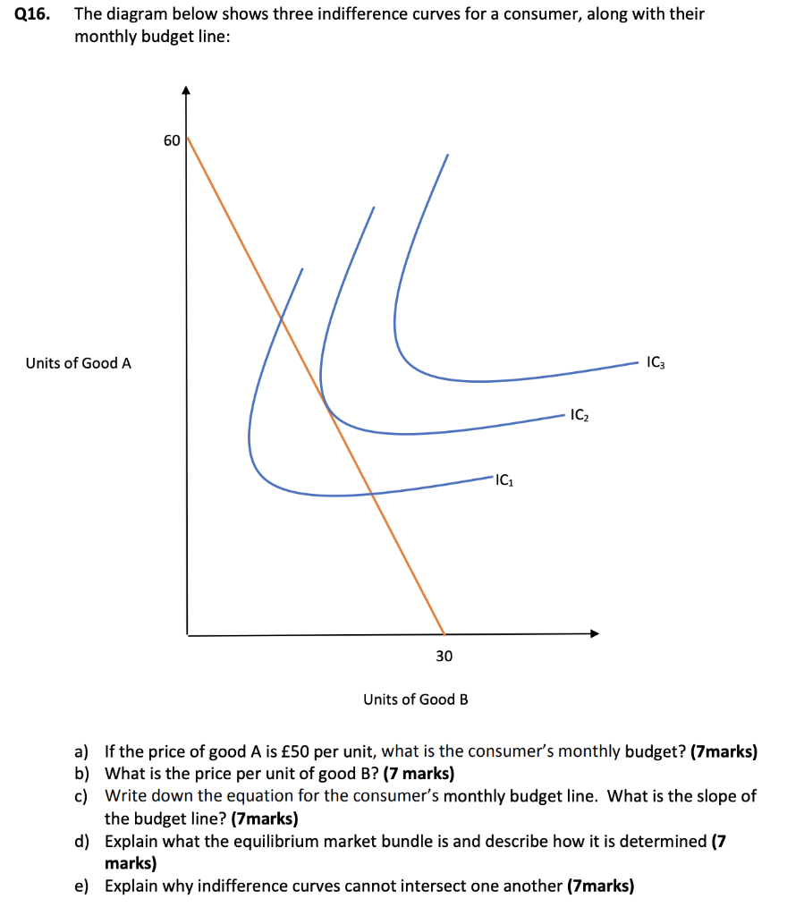 Solved The diagram below shows three indifference curves for | Chegg.com