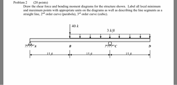 Solved Problem 2 (20 points) Draw the shear force and | Chegg.com