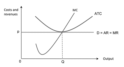 Solved The diagram below shows the costs and revenues for | Chegg.com