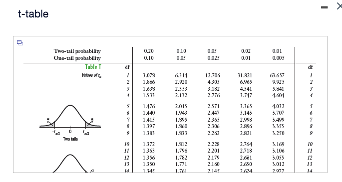 Solved Use a t-table, software, or a calculator to estimate | Chegg.com