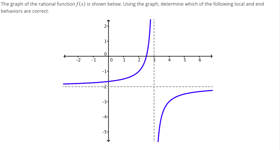 Solved The graph of the rational function f(x) is shown | Chegg.com