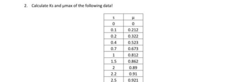 2. Calculate Ks and max of the following data! lo 5 0 0.1 0.2 0.4 0.7 1 1.5 0 0.212 0.322 0.523 0.673 0.812 0.862 0.89 0.91 0