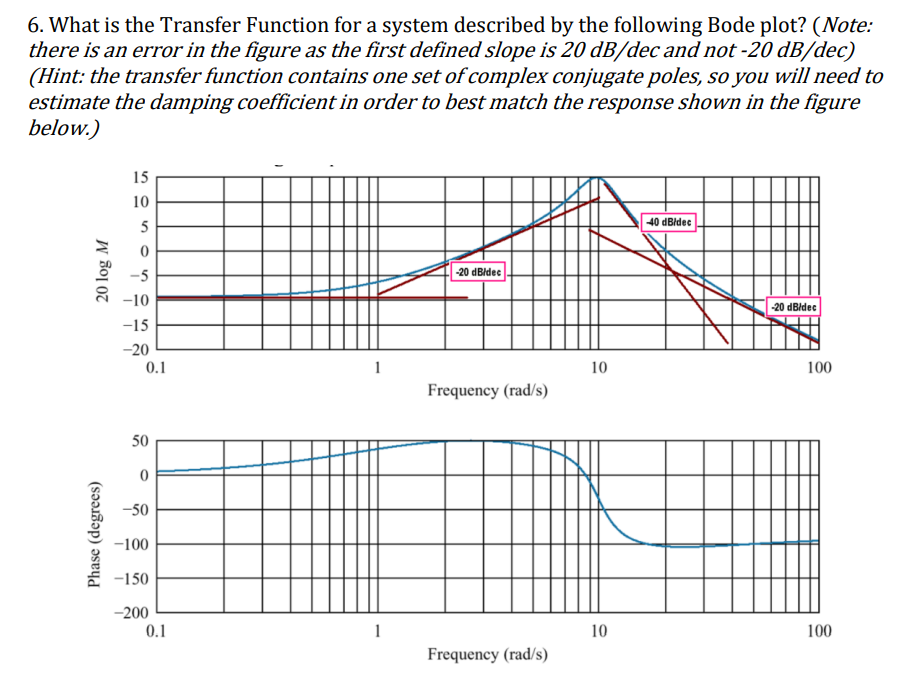 6. What is the Transfer Function for a system | Chegg.com