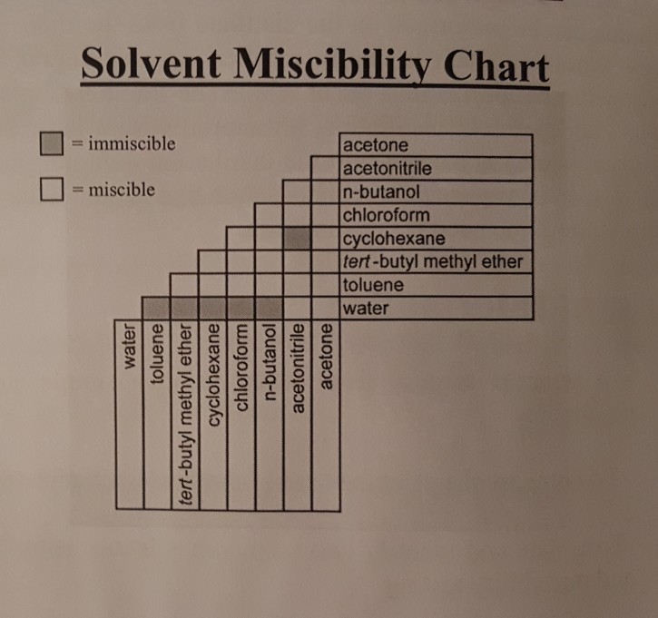 Solved Solvent Miscibility Chart immiscible = miscible
