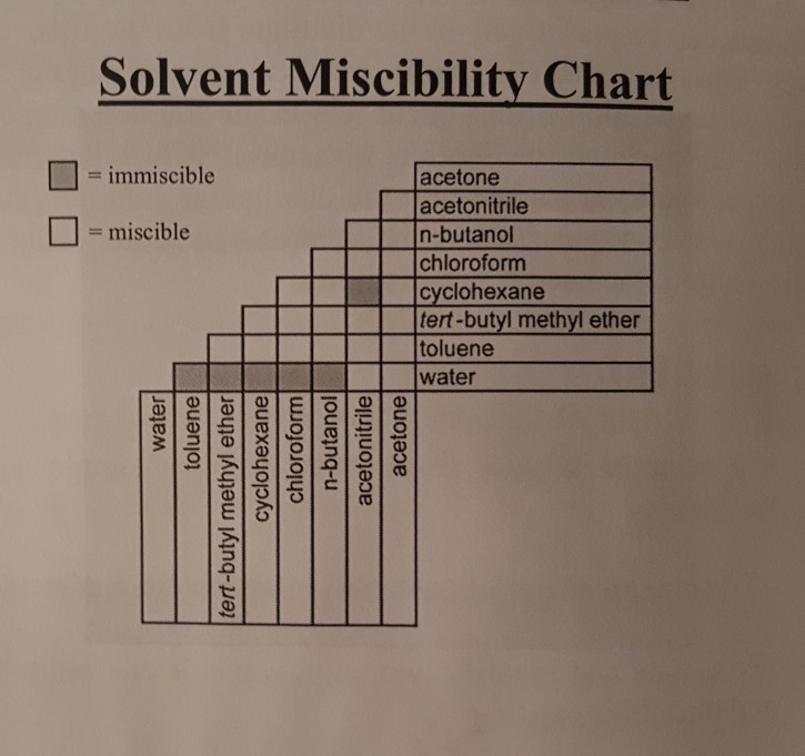 Solved Solvent Miscibility Chart -immiscible = miscible | Chegg.com