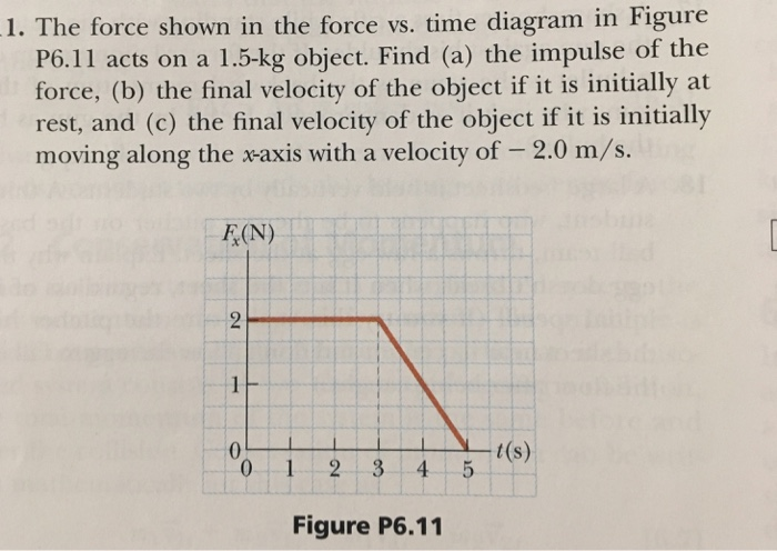 Solved 1. The force shown in the force vs. time diagram in | Chegg.com