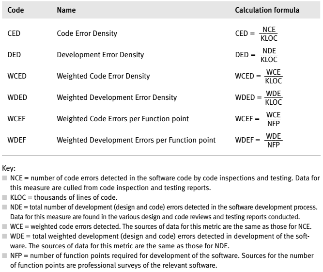 Solved In a software development project, the code error | Chegg.com