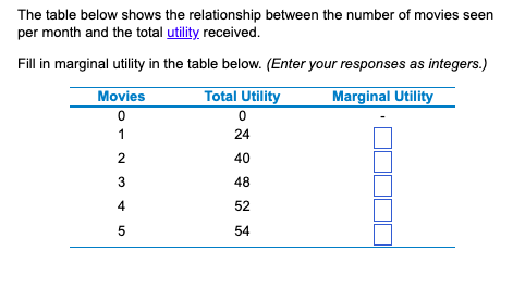 Solved The Table Below Shows The Relationship Between The | Chegg.com