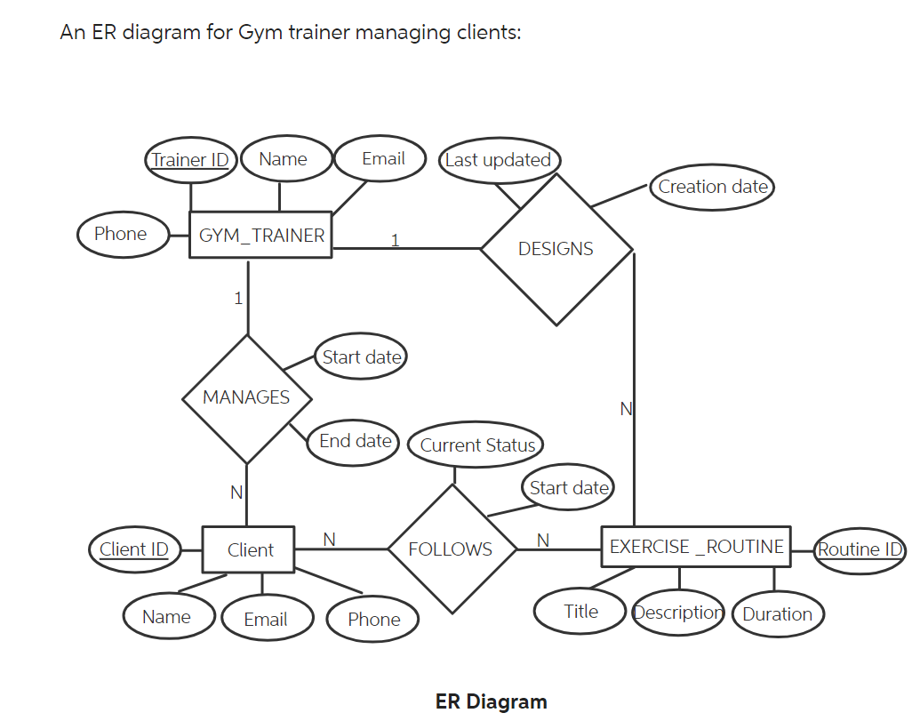 Solved Do for a Gym Trainer managing clients and exercise | Chegg.com