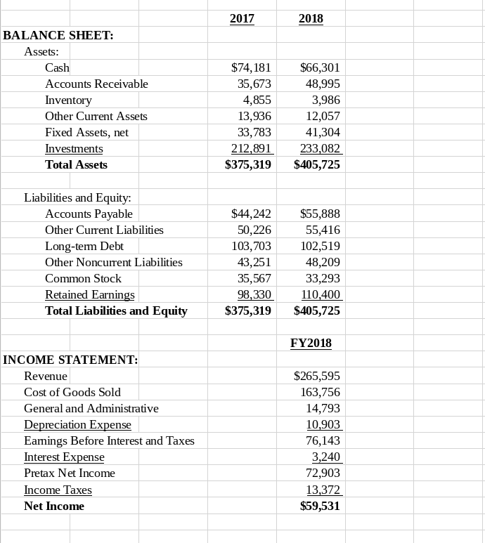 2017 2018 BALANCE SHEET: Assets: Cash Accounts | Chegg.com