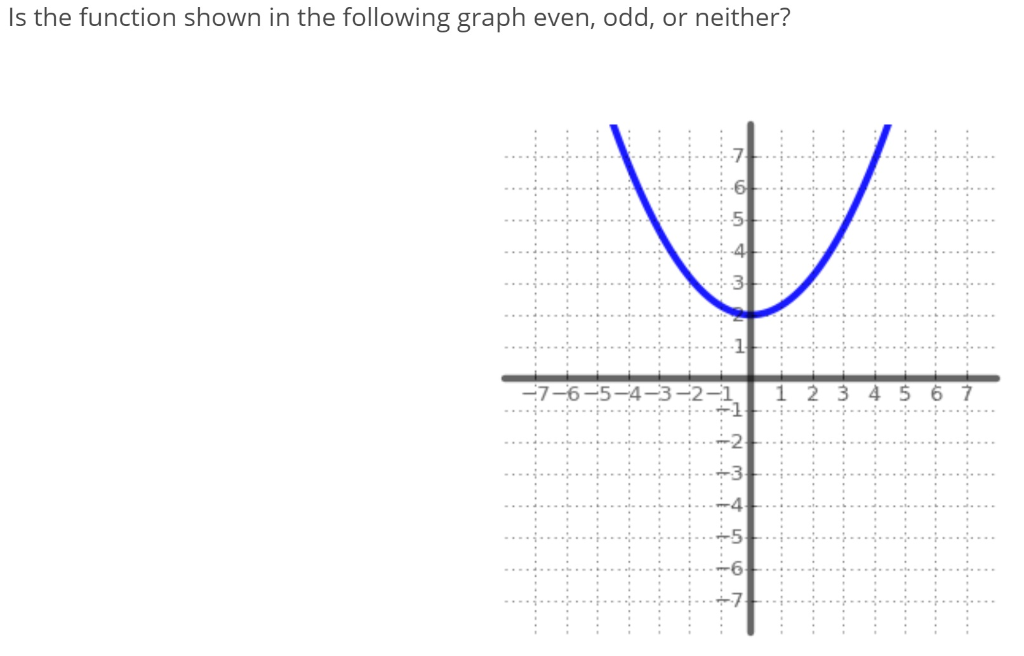 Solved Is The Function Shown In The Following Graph Even Chegg