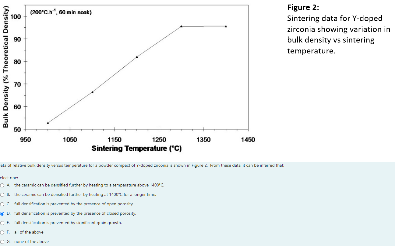 Solved Bulk Density (% Theoretical Density) 100 90 80 70 60 | Chegg.com