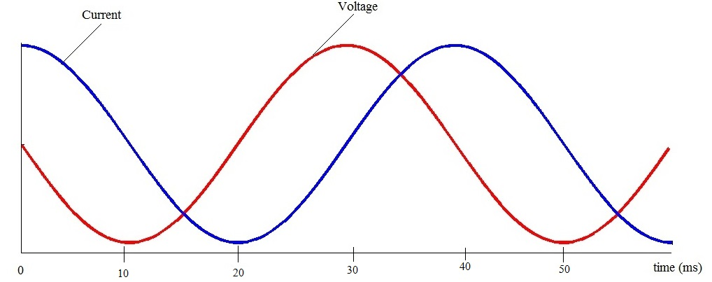 Solved The graph shows the voltage across and the current | Chegg.com